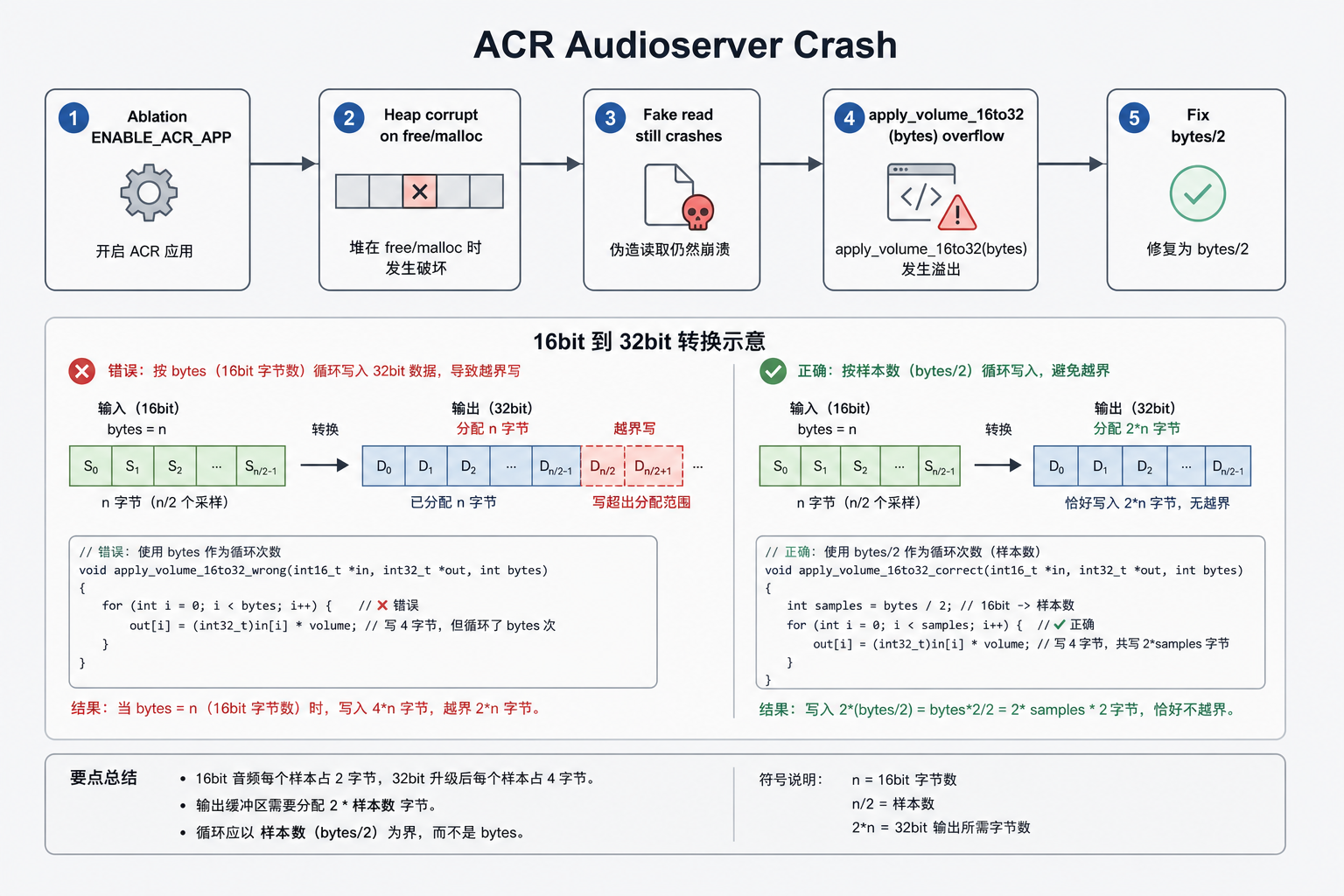 ACR 导致 Audioserver 崩溃的排查路径