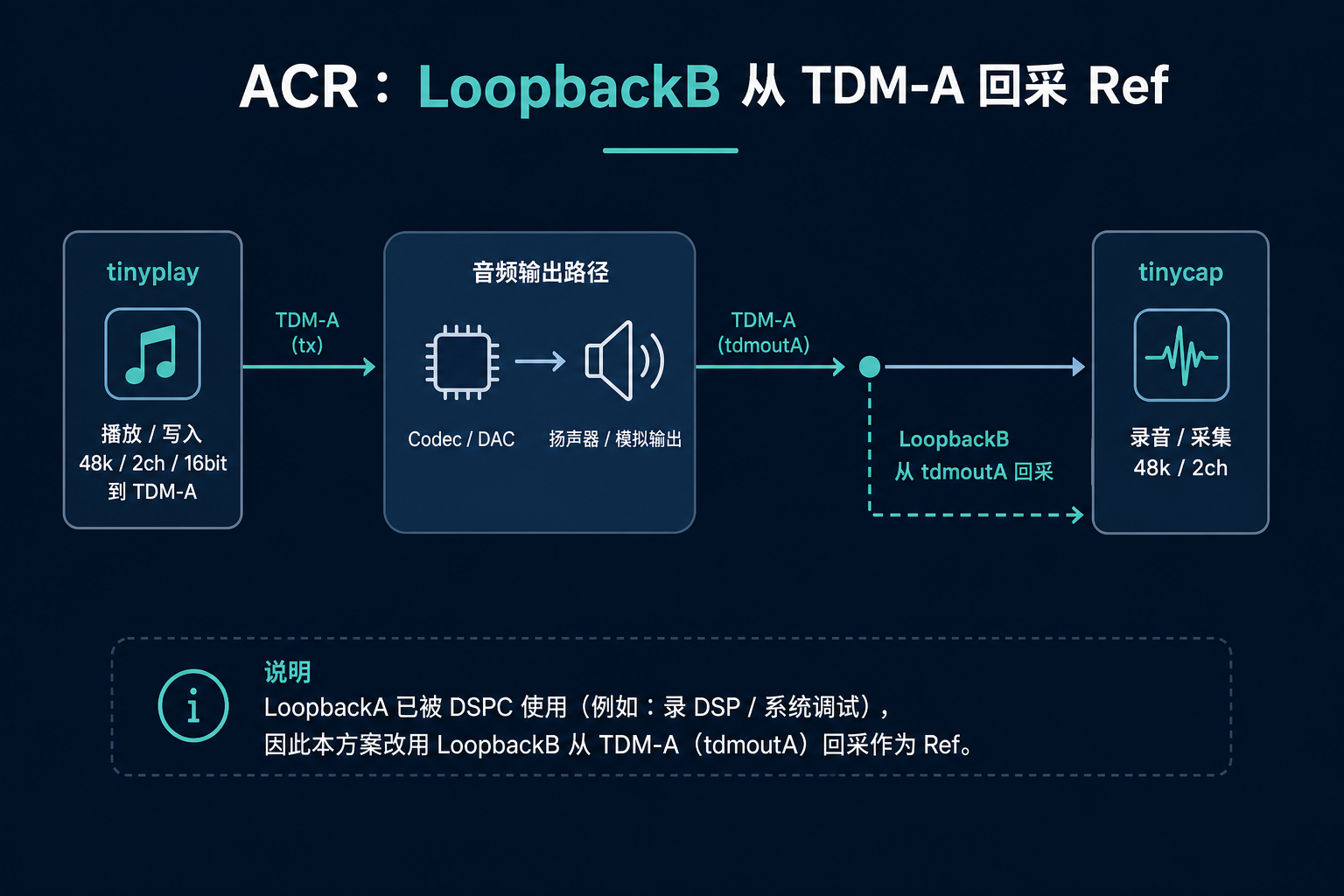 LoopbackB 从 TDM-A 回采 Ref