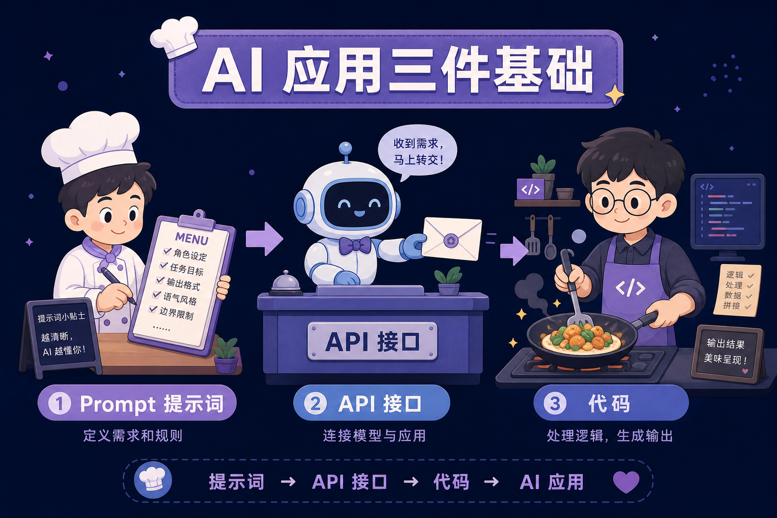 Prompt、API 与代码的关系