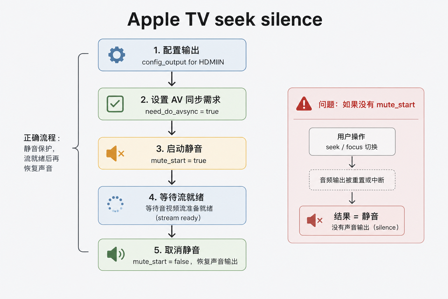 mute_start 配合 AV sync
