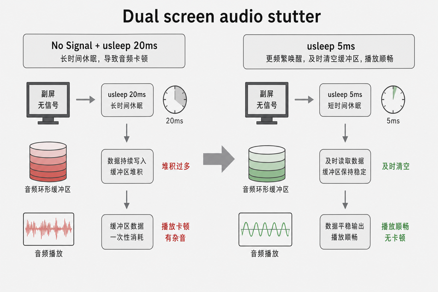 No Signal 时 usleep 过长导致小屏卡顿