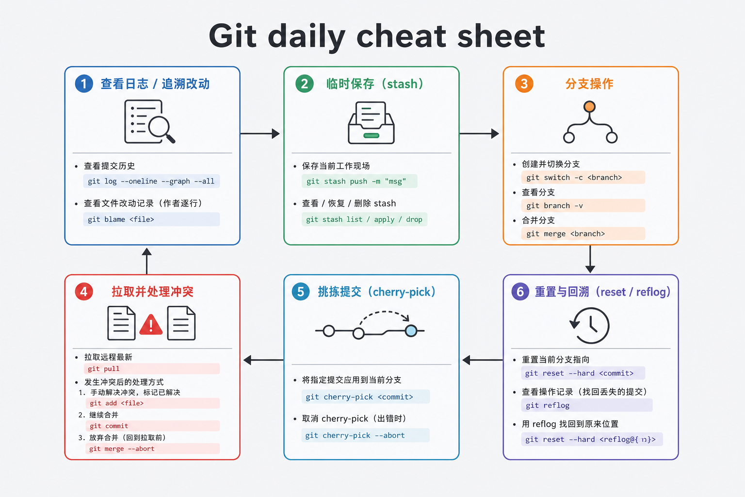 Git 日常指令地图
