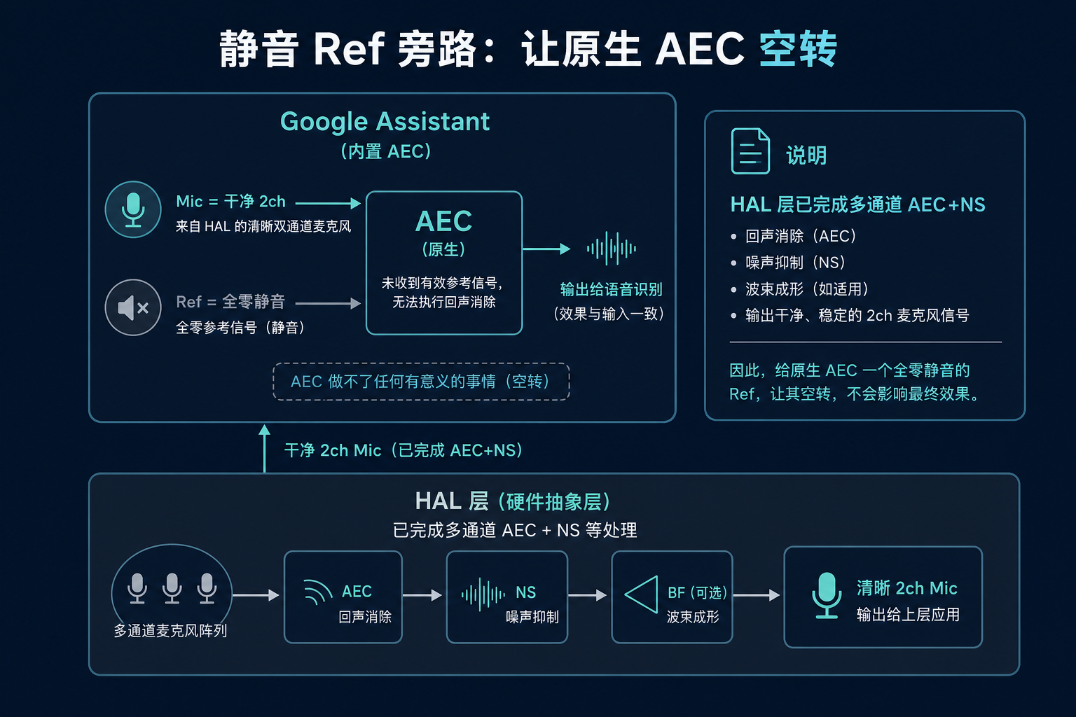 静音 Ref 旁路示意