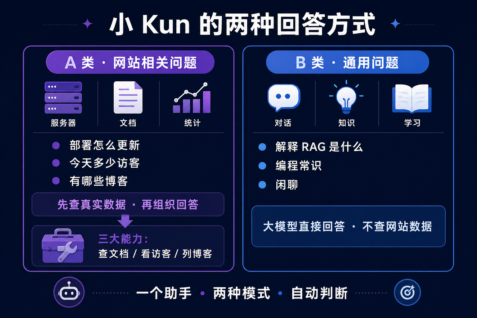 小 Kun 的两种回答方式