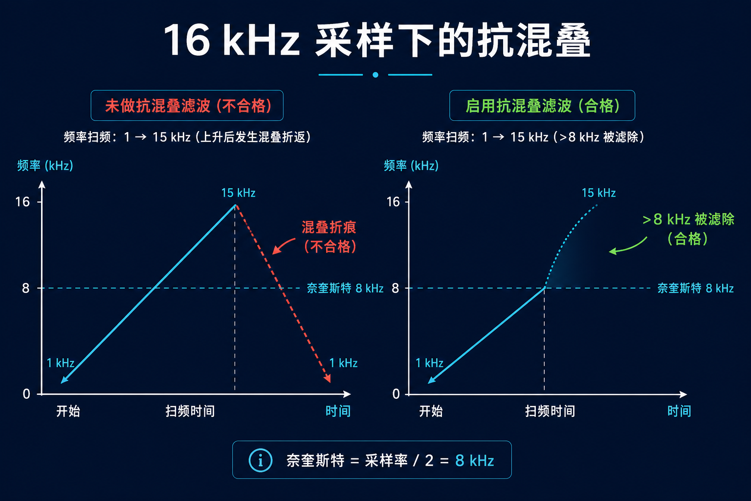 16 kHz 下合格与不合格的抗混叠示意