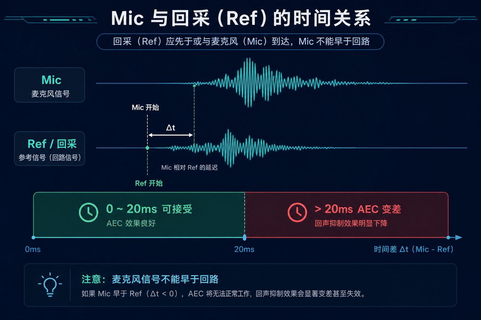 Mic 与回采延时关系