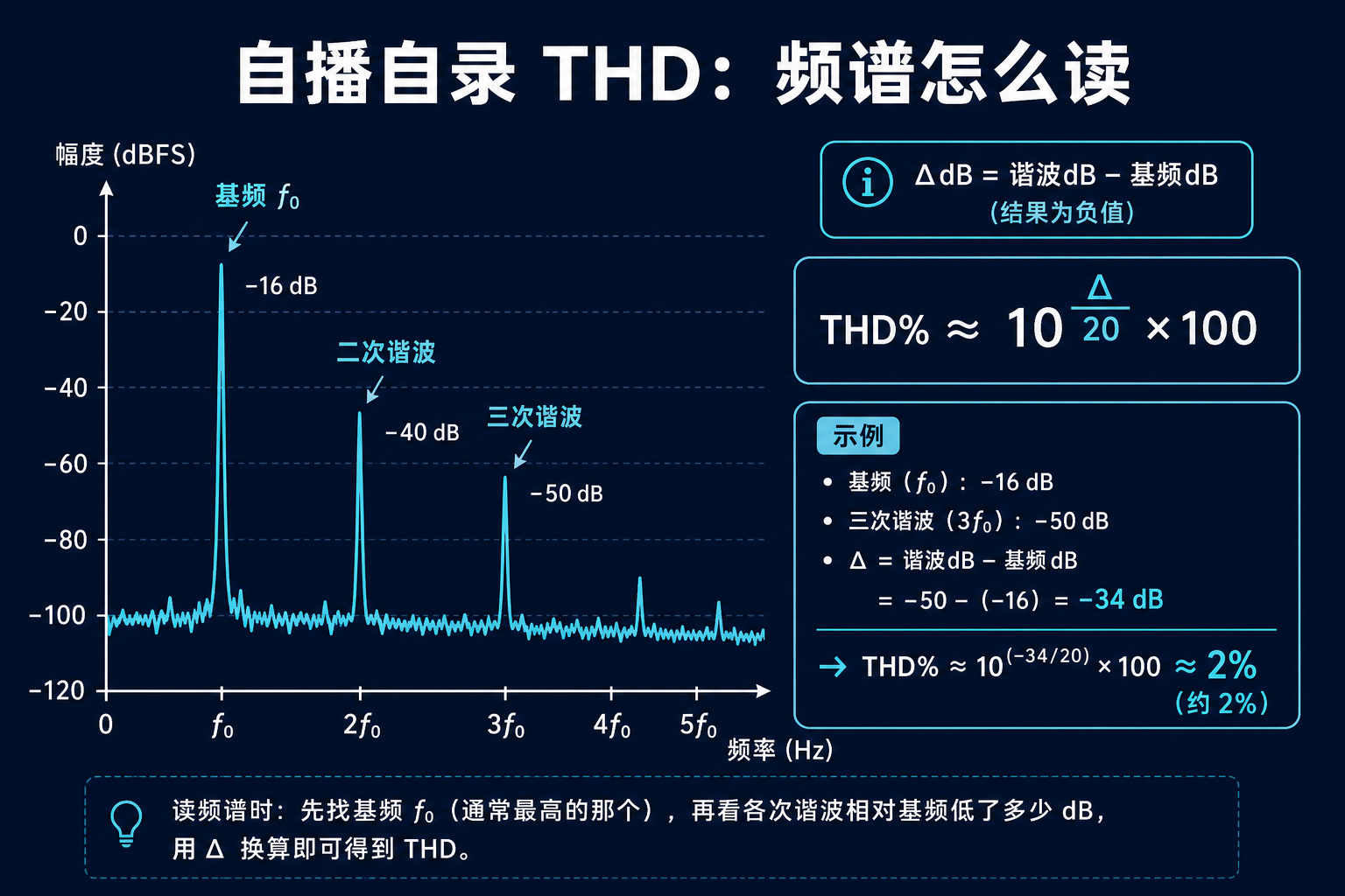 频谱上读基频与谐波算 THD