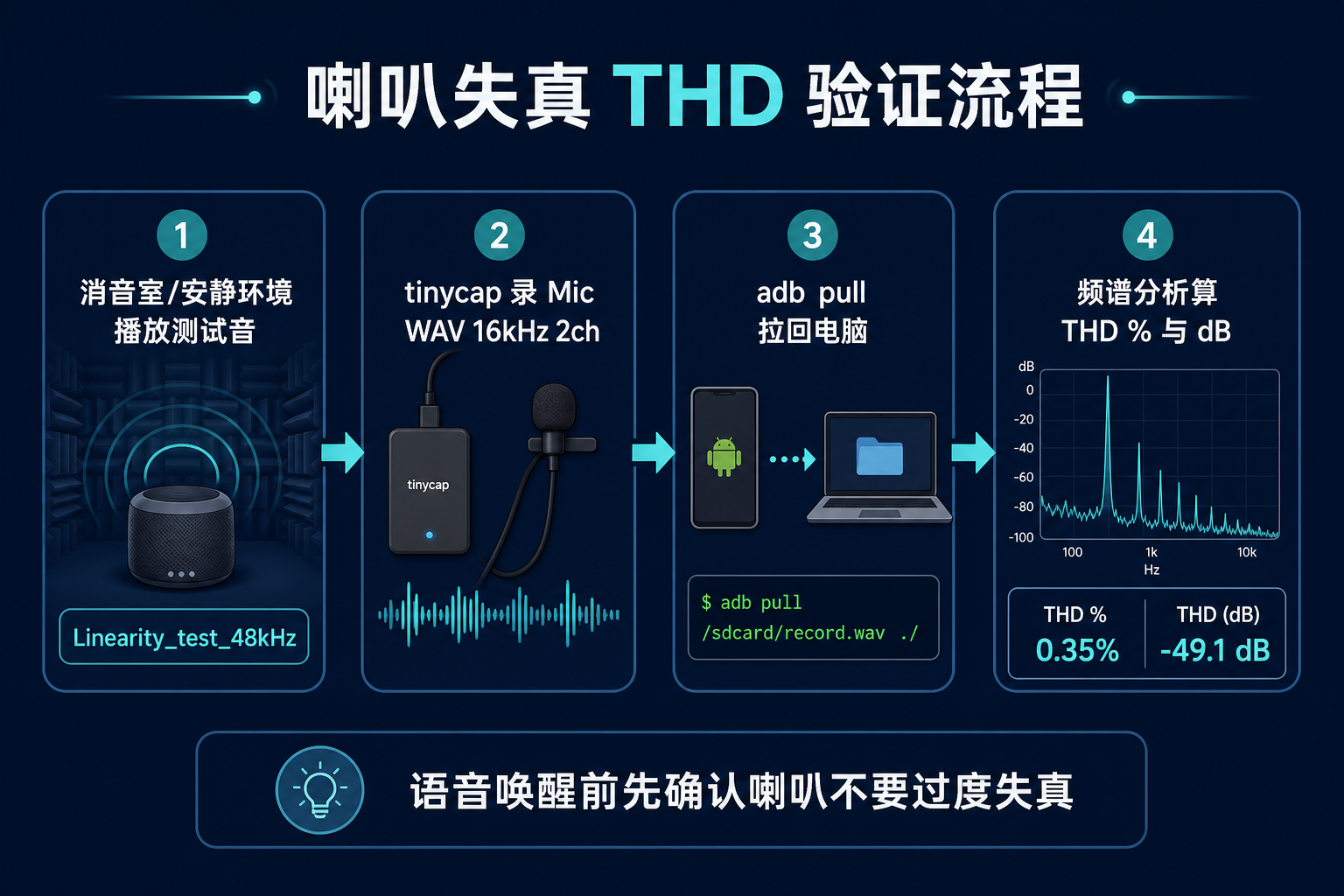 喇叭失真 THD 验证流程